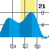 Beaver Bay tide chart for Tuesday, December 21, 2021