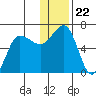 Beaver Bay tide chart for Wednesday, December 22, 2021
