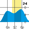 Beaver Bay tide chart for Friday, December 24, 2021