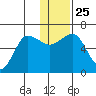Beaver Bay tide chart for Saturday, December 25, 2021