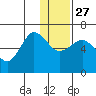 Beaver Bay tide chart for Monday, December 27, 2021