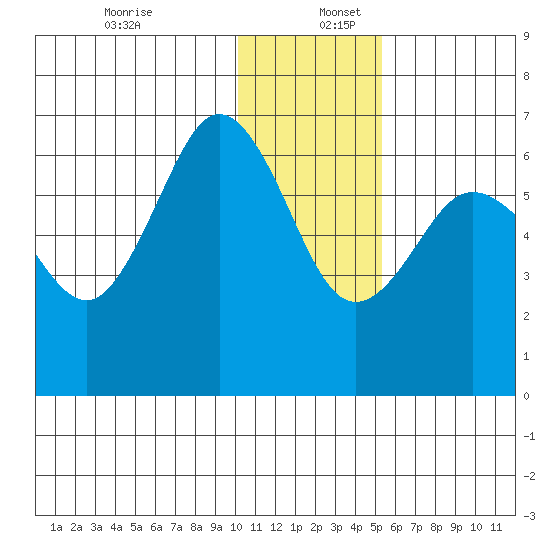 Beaver Bay tide chart for Tuesday, December 28, 2021