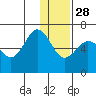 Beaver Bay tide chart for Tuesday, December 28, 2021