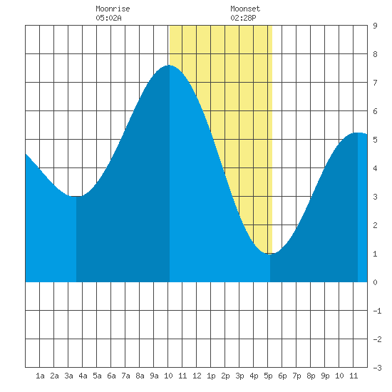 Beaver Bay tide chart for Wednesday, December 29, 2021