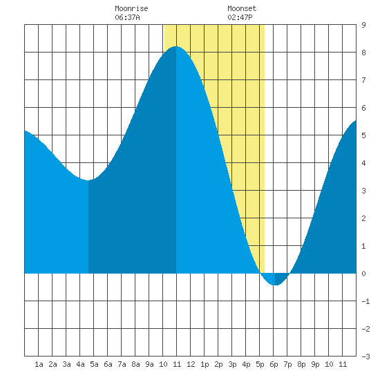 Beaver Bay tide chart for Thursday, December 30, 2021
