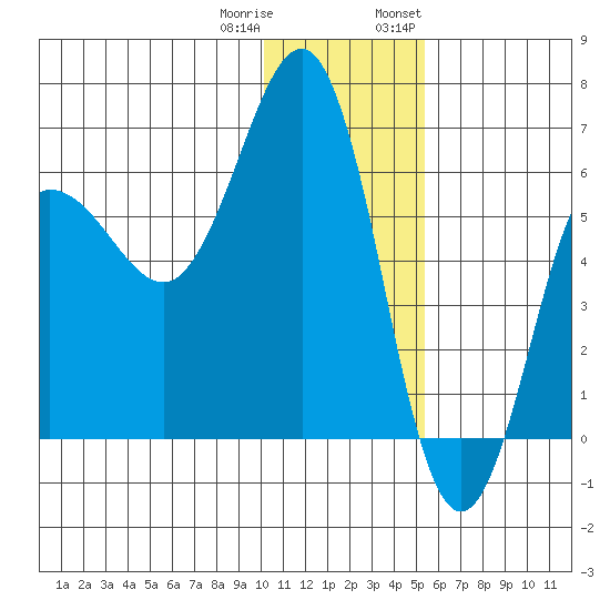 Beaver Bay tide chart for Friday, December 31, 2021
