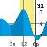 Beaver Bay tide chart for Friday, December 31, 2021