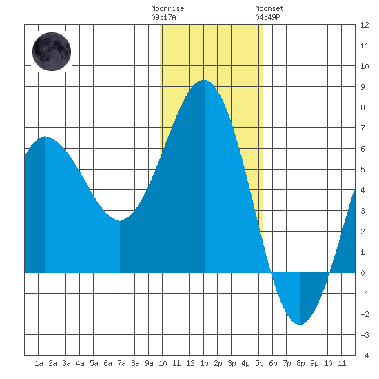 Beaver Bay tide chart for Friday, December 3, 2021