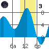 Beaver Bay tide chart for Friday, December 3, 2021