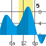Beaver Bay tide chart for Sunday, December 5, 2021
