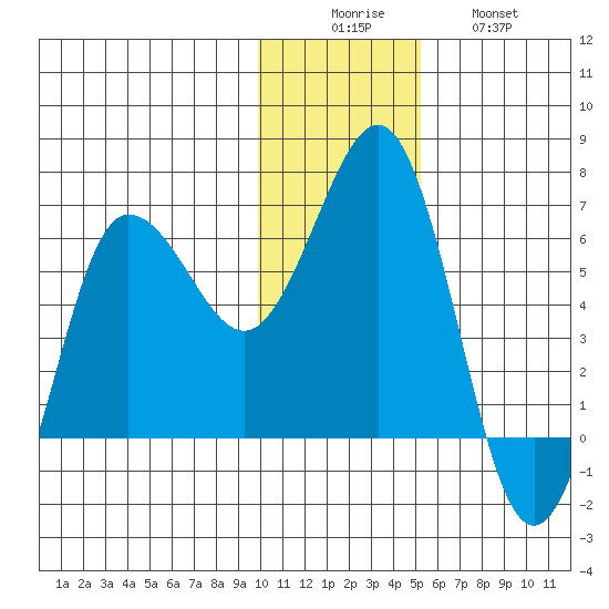 Beaver Bay tide chart for Monday, December 6, 2021
