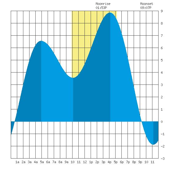 Beaver Bay tide chart for Tuesday, December 7, 2021
