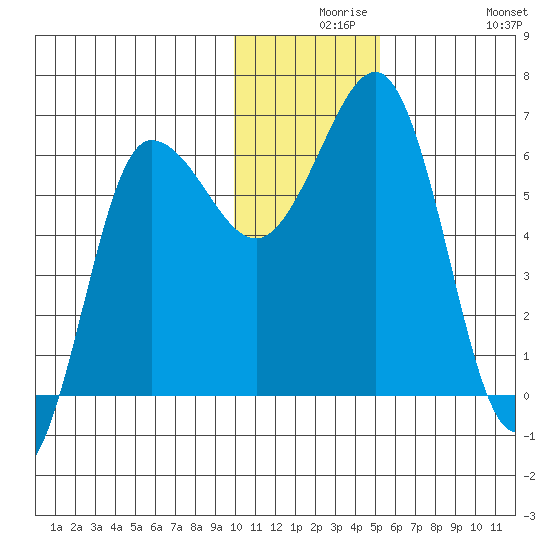 Beaver Bay tide chart for Wednesday, December 8, 2021