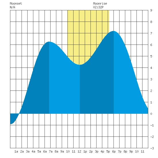 Beaver Bay tide chart for Thursday, December 9, 2021