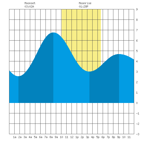 Beaver Bay tide chart for Monday, January 10, 2022