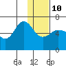 Beaver Bay tide chart for Monday, January 10, 2022