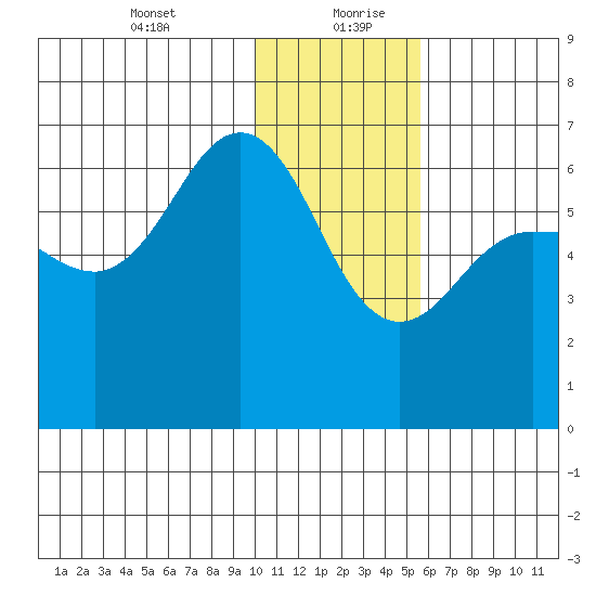 Beaver Bay tide chart for Tuesday, January 11, 2022
