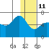 Beaver Bay tide chart for Tuesday, January 11, 2022