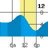 Beaver Bay tide chart for Wednesday, January 12, 2022
