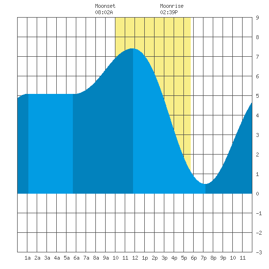 Beaver Bay tide chart for Friday, January 14, 2022