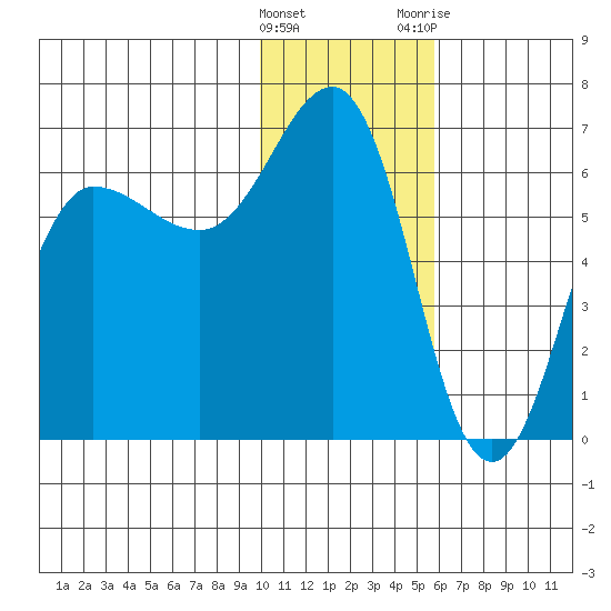 Beaver Bay tide chart for Sunday, January 16, 2022