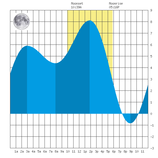 Beaver Bay tide chart for Monday, January 17, 2022