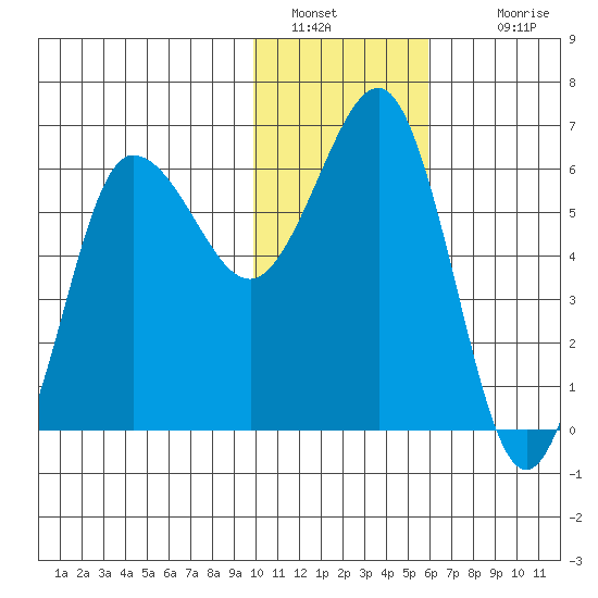 Beaver Bay tide chart for Thursday, January 20, 2022