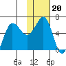 Beaver Bay tide chart for Thursday, January 20, 2022