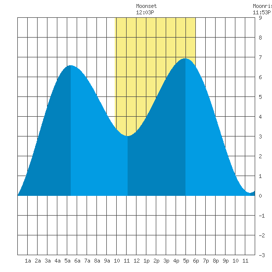 Beaver Bay tide chart for Saturday, January 22, 2022