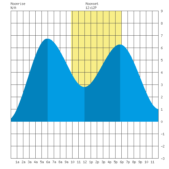 Beaver Bay tide chart for Sunday, January 23, 2022