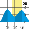 Beaver Bay tide chart for Sunday, January 23, 2022