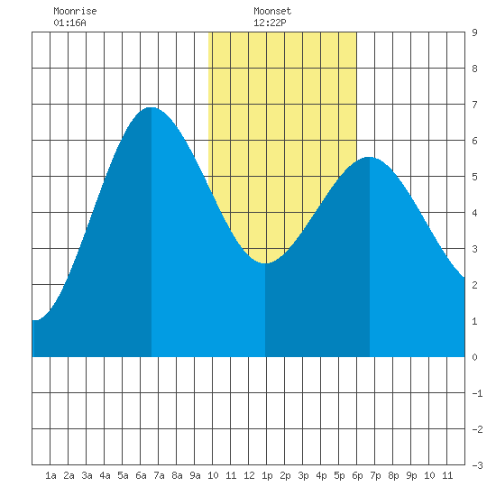 Beaver Bay tide chart for Monday, January 24, 2022