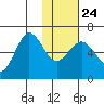 Beaver Bay tide chart for Monday, January 24, 2022
