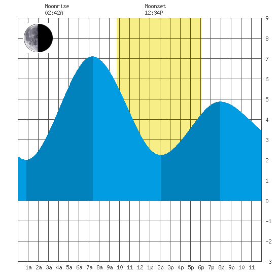 Beaver Bay tide chart for Tuesday, January 25, 2022