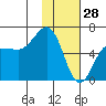 Beaver Bay tide chart for Friday, January 28, 2022