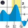 Beaver Bay tide chart for Sunday, January 2, 2022
