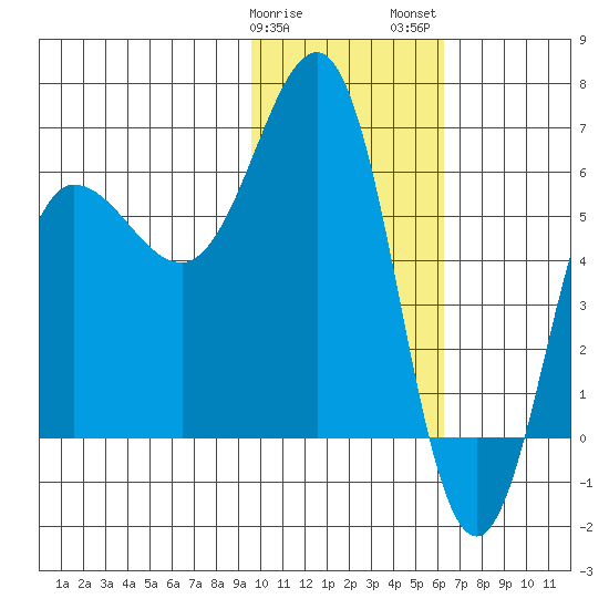 Beaver Bay tide chart for Sunday, January 30, 2022