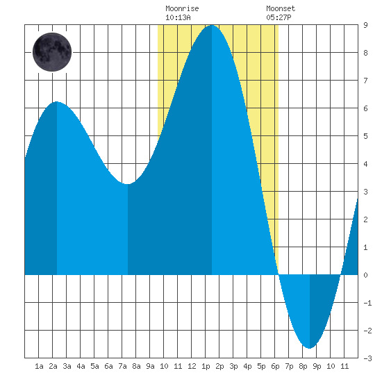 Beaver Bay tide chart for Monday, January 31, 2022