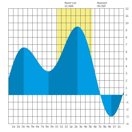 Beaver Bay tide chart for Monday, January 3, 2022