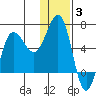 Beaver Bay tide chart for Monday, January 3, 2022