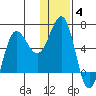 Beaver Bay tide chart for Tuesday, January 4, 2022