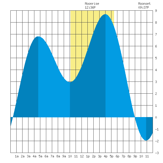 Beaver Bay tide chart for Wednesday, January 5, 2022