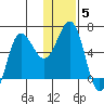 Beaver Bay tide chart for Wednesday, January 5, 2022