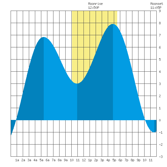 Beaver Bay tide chart for Thursday, January 6, 2022