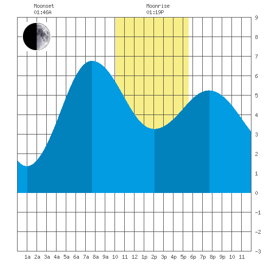 Beaver Bay tide chart for Sunday, January 9, 2022