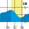 Beaver Bay tide chart for Thursday, February 10, 2022