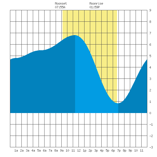 Beaver Bay tide chart for Saturday, February 12, 2022