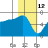 Beaver Bay tide chart for Saturday, February 12, 2022