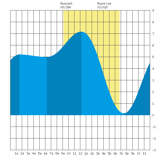 Beaver Bay tide chart for Sunday, February 13, 2022