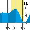 Beaver Bay tide chart for Sunday, February 13, 2022